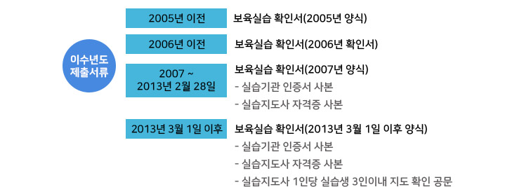 ̼⵵ ⼭ Դϴ. 2005  ǽȮμ(2005 ), 2006 ǽȮμ(2006 ), 2007 ~ 2013 2 28 ǽȮμ(2007 ) ǽ  纻 + ǽ ڰ 纻, 2013 3 1  ǽȮμ(2013 3 1  ) ǽ  纻 + ǽ ڰ 纻 + ǽ 1δ ǽ 3̳ Ȯ  (ڰ û , η ڰ Ȩ )